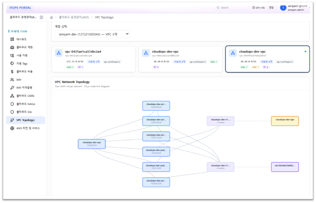 CloudOps — VPC Topology